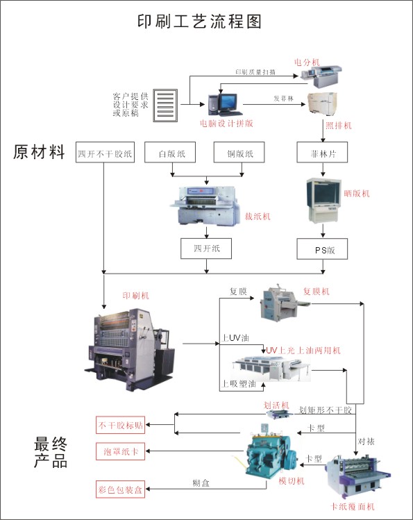 印刷工藝流程圖